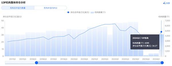 701只基金入场对冲基金、养老金和银行二季度持续扫货比特币ETF