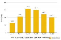 随着衍生品的激增 DeFi 市场卷土重来