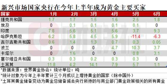 黄金涨出新高背后：各国央行今年还在狂买吗？ 财联社