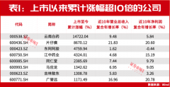 下轮领涨行业或是它！林园、冯柳长期重仓！ 证券市场红周刊