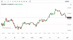 黄金日内急升50美元 突破2500美元 美国CME黄金创「30年」来新高