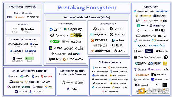 从 Eigenlayer 到 Karak 流动性再质押的新格局