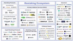 从 Eigenlayer 到 Karak 流动性再质押的新格局