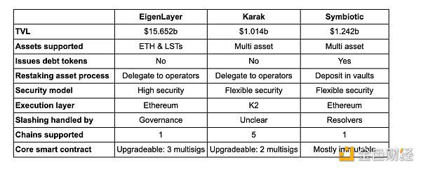 从 Eigenlayer 到 Karak 流动性再质押的新格局