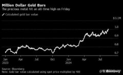 史上首次！金条价格达到100万美元 黄金板块普涨