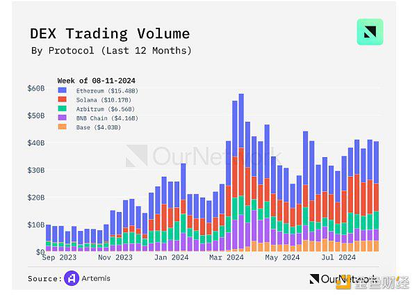 OurNetwork：Solana、BNB Chain、Avalanche 生态系统现状