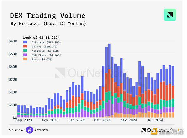 OurNetwork：Solana、BNB Chain、Avalanche 生态系统现状