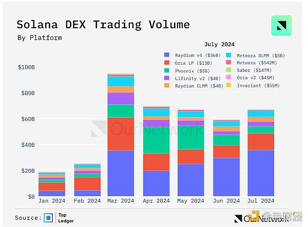 OurNetwork：Solana、BNB Chain、Avalanche 生态系统现状