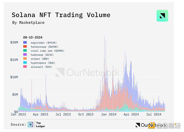 OurNetwork：Solana、BNB Chain、Avalanche 生态系统现状