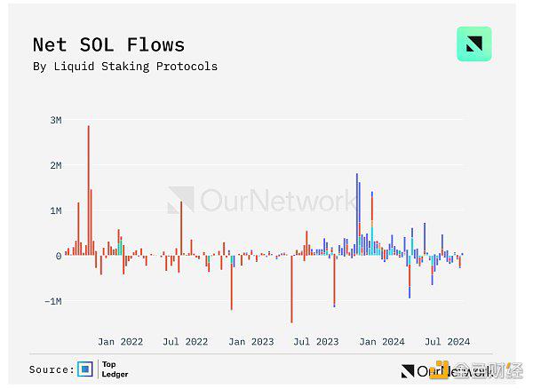 OurNetwork：Solana、BNB Chain、Avalanche 生态系统现状