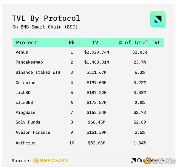 OurNetwork：Solana、BNB Chain、Avalanche 生态系统现状