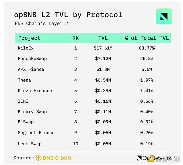 OurNetwork：Solana、BNB Chain、Avalanche 生态系统现状