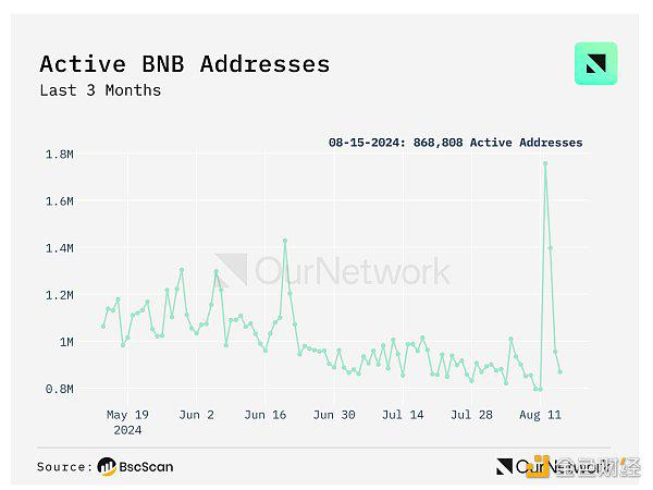 OurNetwork：Solana、BNB Chain、Avalanche 生态系统现状