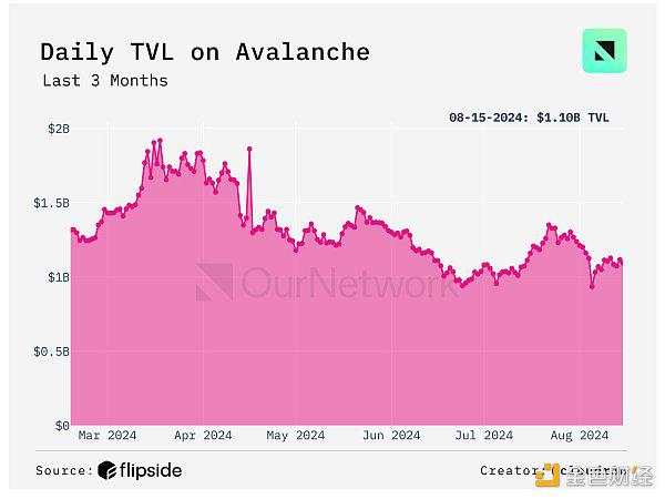 OurNetwork：Solana、BNB Chain、Avalanche 生态系统现状