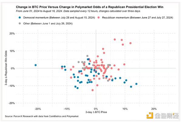 FalconX：特朗普选举赔率不是BTC价格主导因素