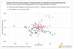 FalconX：特朗普选举赔率不是BTC价格主导因素