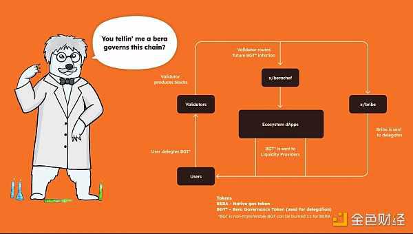 解读Berachain：从POS到POL的演变与生态飞轮