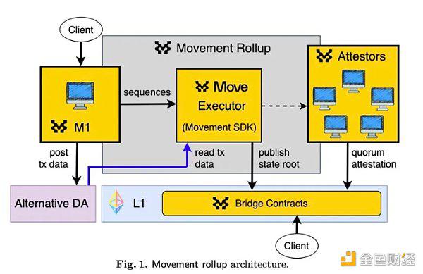 从Solidity到Move：Movement M1、M2及相关生态速览