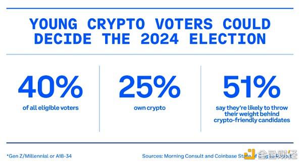 Coinbase：为什么年轻的加密选民可以决定美国大选？