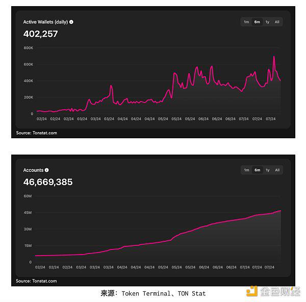 全面解析 TON 生态：进展、用户获取与潜在风险