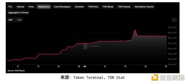 全面解析 TON 生态：进展、用户获取与潜在风险