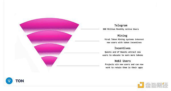全面解析 TON 生态：进展、用户获取与潜在风险