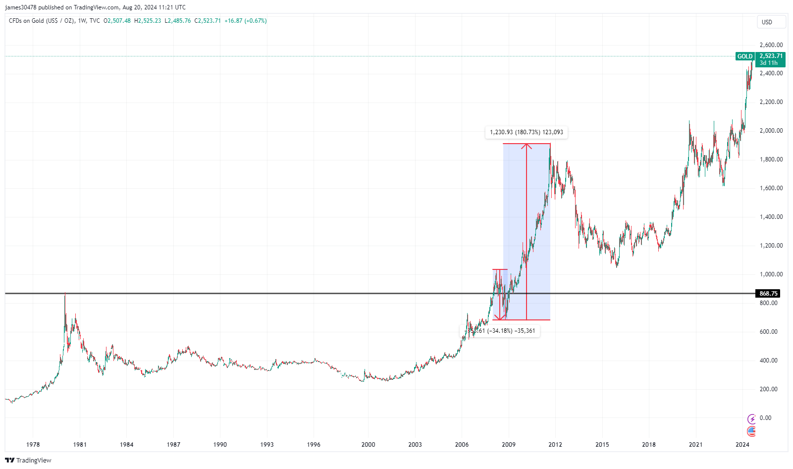 比特币行情盘整预示着大幅上涨，与黄金2008年的趋势如出一辙