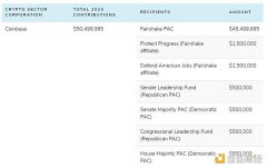 加密公司投入了多少钱影响美国大选？业内巨头捐款额详览