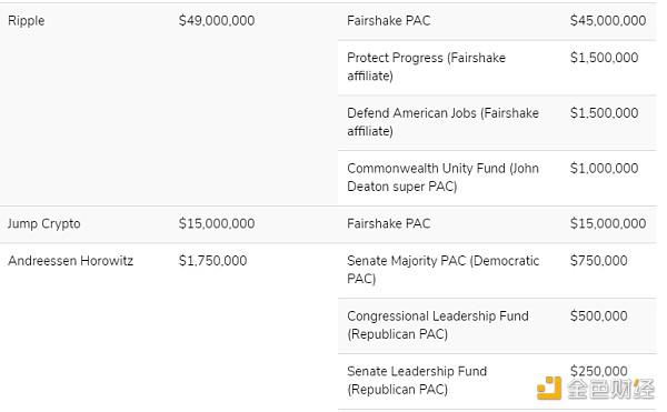 加密公司投入了多少钱影响美国大选？业内巨头捐款额详览