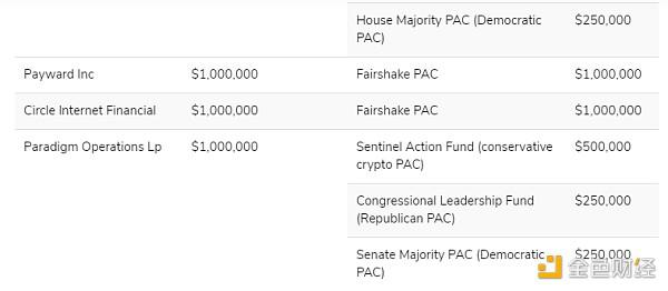 加密公司投入了多少钱影响美国大选？业内巨头捐款额详览