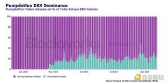 Blockworks Research：从链上数据看Memecoin