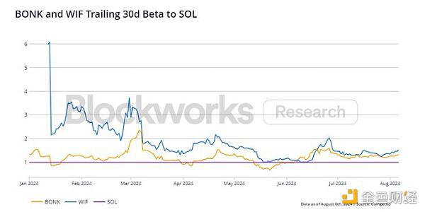 Blockworks Research：从链上数据看Memecoin