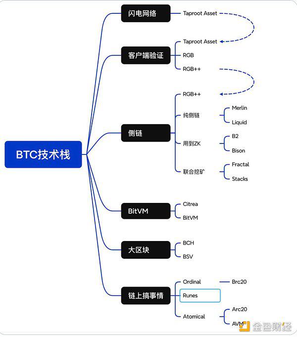 借着Babylon的上线和Lorenzo质押的开放 谈谈BTC生态最近的发展