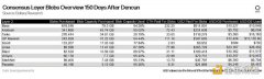 Dencun升级150天后：Blob对Rollups经济有何影响？