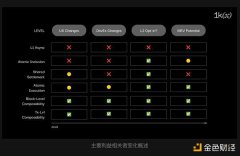 Rollups 之间的无信任互操作性：概况、构建和挑战