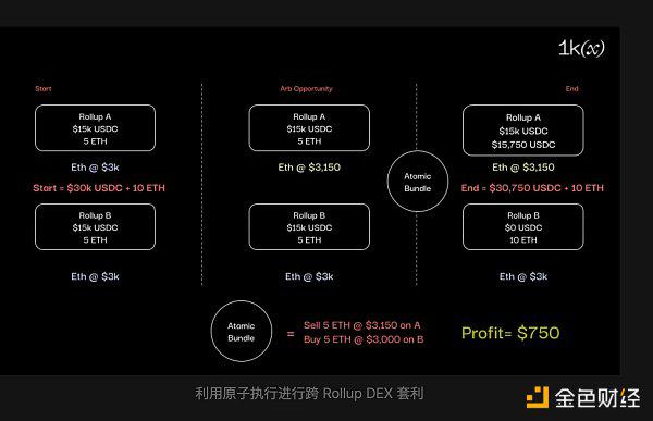 Rollups 之间的无信任互操作性：概况、构建和挑战