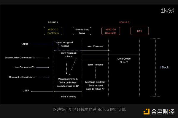 Rollups 之间的无信任互操作性：概况、构建和挑战