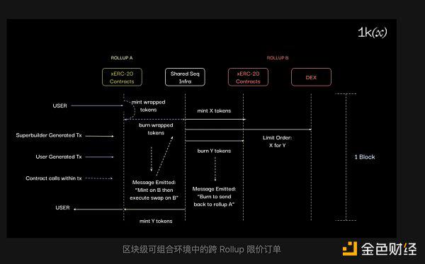 Rollups 之间的无信任互操作性：概况、构建和挑战