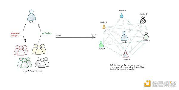 消费者加密应用程序现状：有何亮点与构建空间？