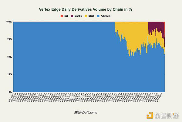 一文详解 Vertex 的市场优势