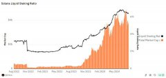 Solana流动性再质押生态系统深度解析：如何释放Resatking增长潜力