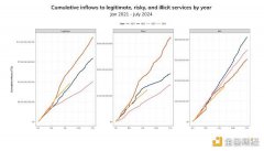 Chainalysis报告：为何被盗资金和勒索软件不断增加