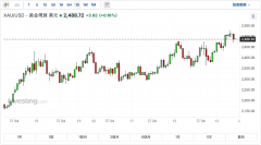 黄金创月初以来最大单日跌幅 失守2500美元 招金矿业跌超4%