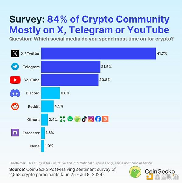 CoinGecko：加密人士青睐哪些社交媒体？人们从哪里获取加密新闻