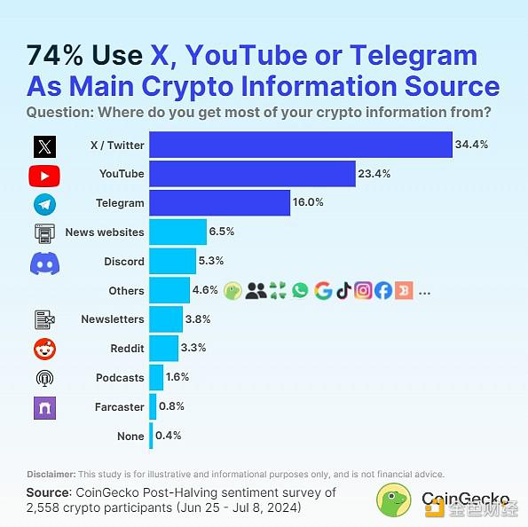 CoinGecko：加密人士青睐哪些社交媒体？人们从哪里获取加密新闻