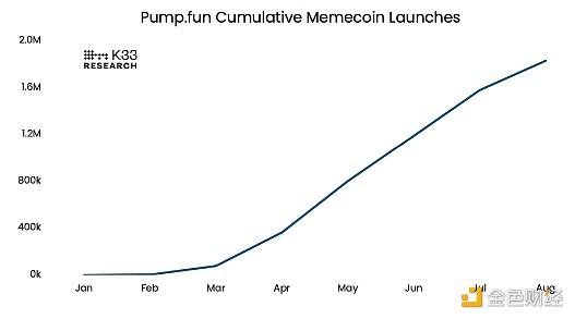 微型市值 Memecoin 时代结束了吗？