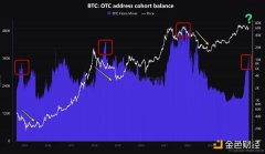 BTC矿工场外交易余额达两年来最高是看跌信号吗？