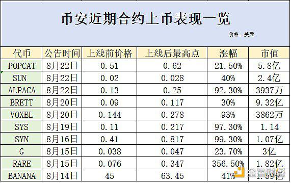 金色观察 | 币安合约新币显现财富效应 高层或为全球化布局造势