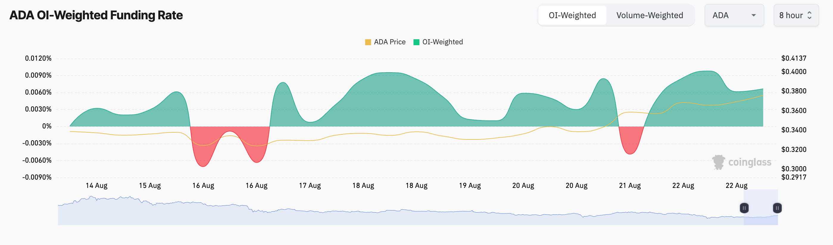 ADA币价格从8月5日的低点反弹19%，有望突破60天高点1