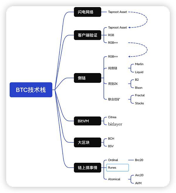 BTC 生态进程：资产发行→扩容→生息/流动性释放